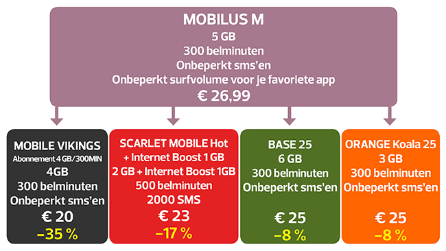 Proximus mobilus M